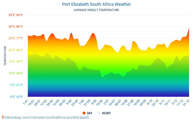 Port Elizabeth - Average Monthly temperatures and weather 2015 - 2024 Average temperature in Port Elizabeth over the years. Average Weather in Port Elizabeth, South Africa. hikersbay.com