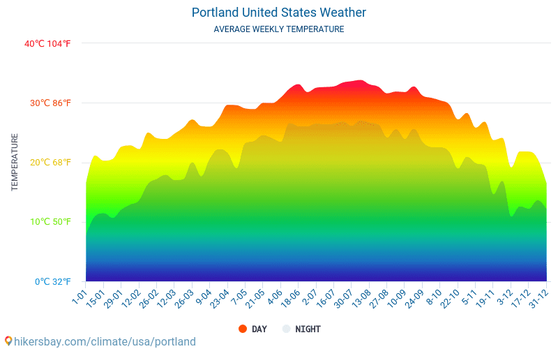 Portland - Clima y temperaturas medias mensuales 2015 - 2024 Temperatura media en Portland sobre los años. Tiempo promedio en Portland, Estados Unidos. hikersbay.com