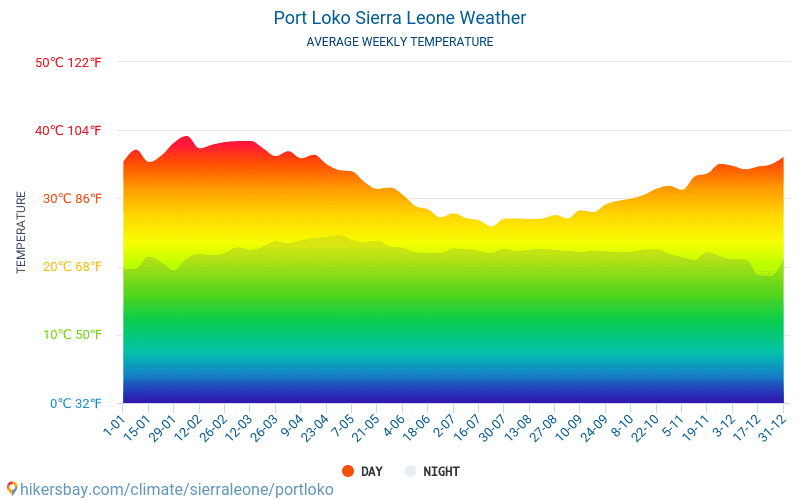 Port Loko - Gjennomsnittlig månedlig temperaturen og været 2015 - 2024 Gjennomsnittstemperaturen i Port Loko gjennom årene. Gjennomsnittlige været i Port Loko, Sierra Leone. hikersbay.com