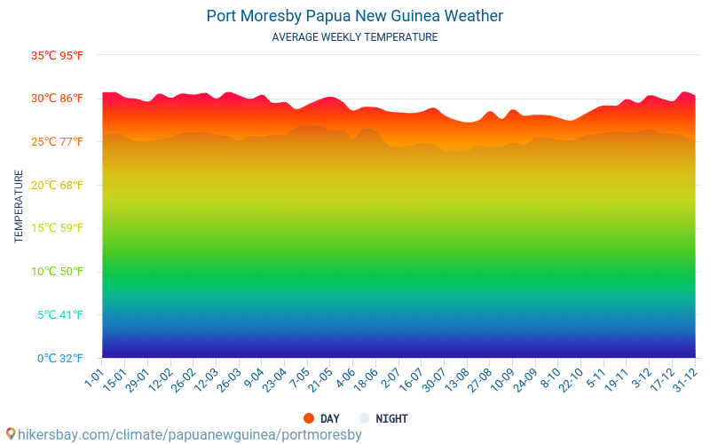 Port Moresby - Monatliche Durchschnittstemperaturen und Wetter 2015 - 2024 Durchschnittliche Temperatur im Port Moresby im Laufe der Jahre. Durchschnittliche Wetter in Port Moresby, Papua-Neuguinea. hikersbay.com