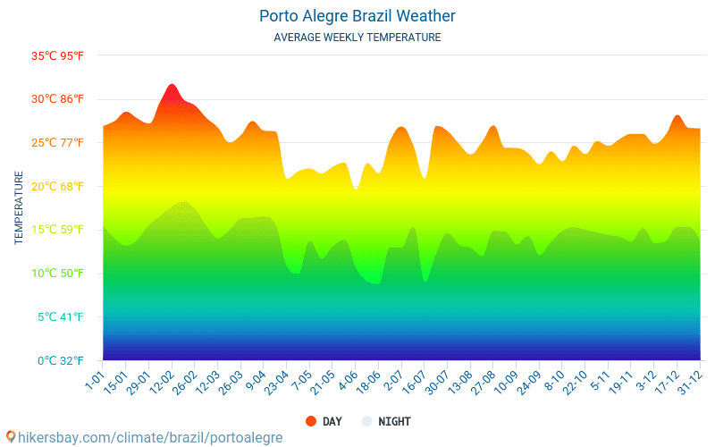 Porto Alegre - Gjennomsnittlig månedlig temperaturen og været 2015 - 2024 Gjennomsnittstemperaturen i Porto Alegre gjennom årene. Gjennomsnittlige været i Porto Alegre, Brasil. hikersbay.com