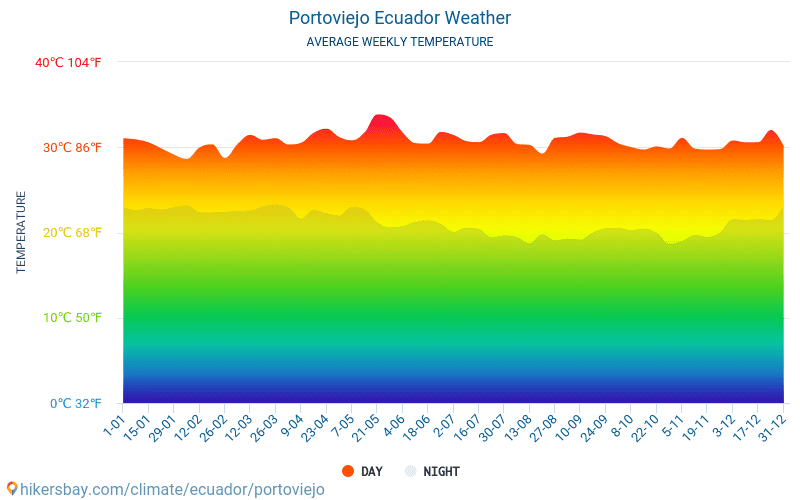 Portoviejo - Average Monthly temperatures and weather 2015 - 2024 Average temperature in Portoviejo over the years. Average Weather in Portoviejo, Ecuador. hikersbay.com