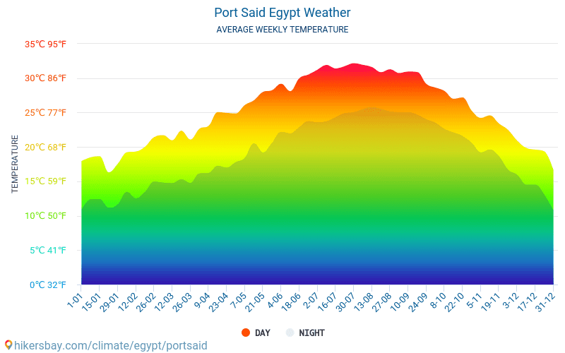 Port Said - Gennemsnitlige månedlige temperatur og vejr 2015 - 2024 Gennemsnitstemperatur i Port Said gennem årene. Gennemsnitlige vejr i Port Said, Egypten. hikersbay.com