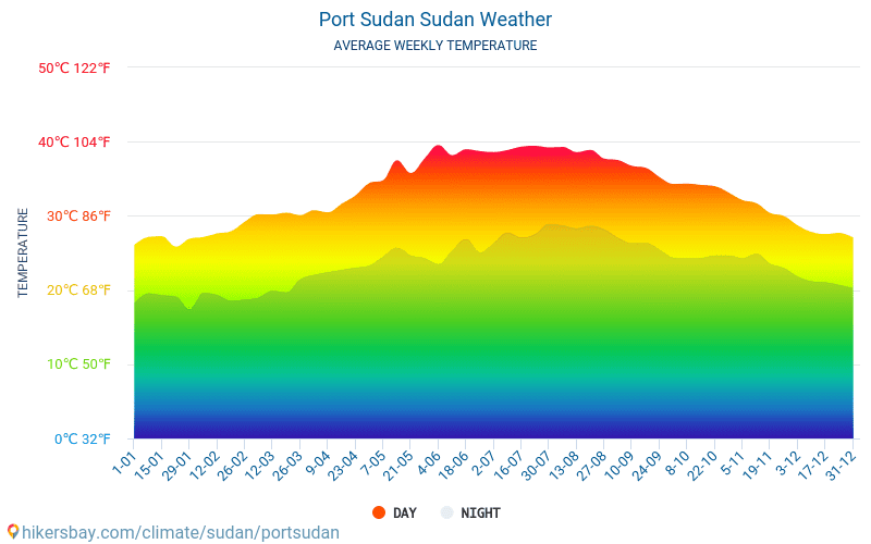 Port Sudan - Average Monthly temperatures and weather 2015 - 2024 Average temperature in Port Sudan over the years. Average Weather in Port Sudan, Sudan. hikersbay.com