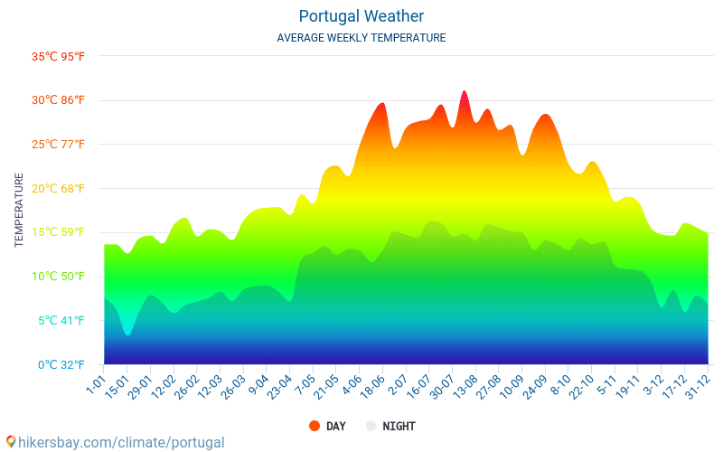 数据表和图表在 葡萄牙 中每月和每年的气候条件。