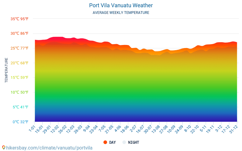 Port Vila - Gennemsnitlige månedlige temperatur og vejr 2015 - 2024 Gennemsnitstemperatur i Port Vila gennem årene. Gennemsnitlige vejr i Port Vila, Vanuatu. hikersbay.com