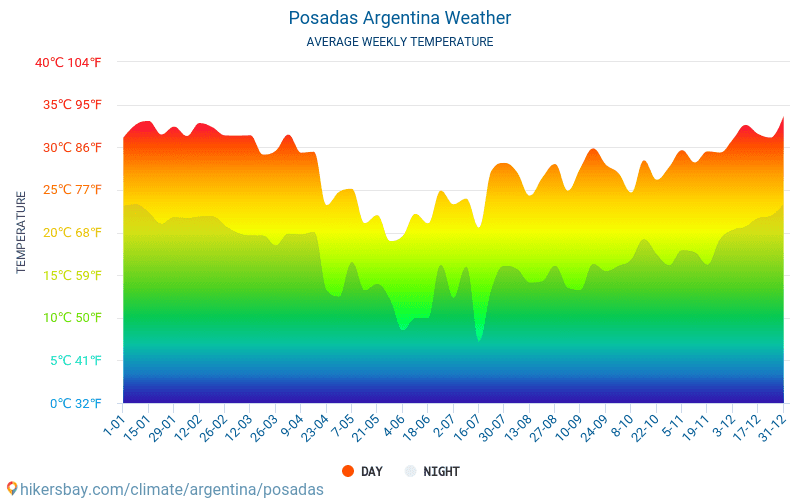 Posadas - Keskimääräiset kuukausi lämpötilat ja sää 2015 - 2024 Keskilämpötila Posadas vuoden aikana. Keskimääräinen Sää Posadas, Argentiina. hikersbay.com