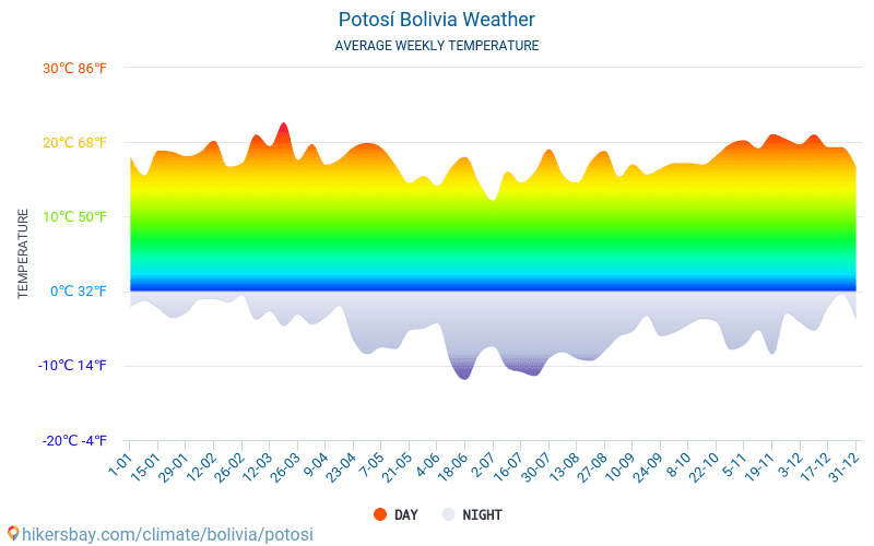 포토시 - 평균 매달 온도 날씨 2015 - 2024 수 년에 걸쳐 포토시 에서 평균 온도입니다. 포토시, 볼리비아 의 평균 날씨입니다. hikersbay.com