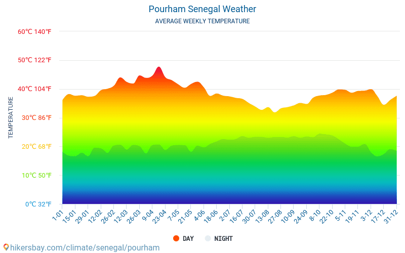 Pourham - Clima e temperaturas médias mensais 2015 - 2024 Temperatura média em Pourham ao longo dos anos. Tempo médio em Pourham, Senegal. hikersbay.com