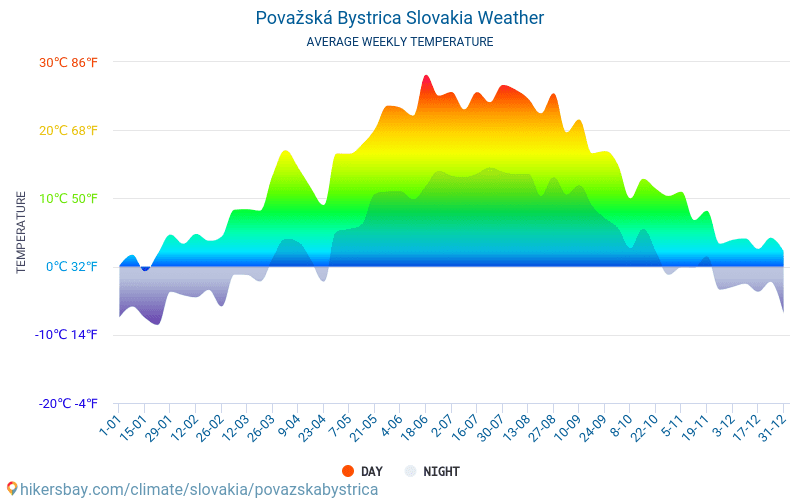 Weather and climate for a trip to Považská Bystrica: When is the best ...