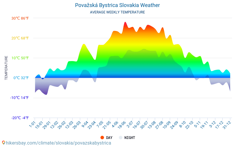 Považská Bystrica - Clima e temperature medie mensili 2015 - 2024 Temperatura media in Považská Bystrica nel corso degli anni. Tempo medio a Považská Bystrica, Slovacchia. hikersbay.com