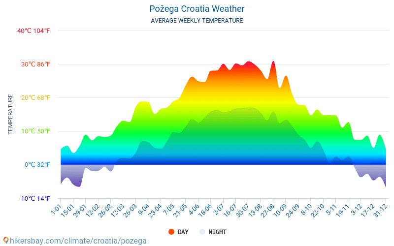 Požega - Gemiddelde maandelijkse temperaturen en weer 2015 - 2024 Gemiddelde temperatuur in de Požega door de jaren heen. Het gemiddelde weer in Požega, Kroatië. hikersbay.com