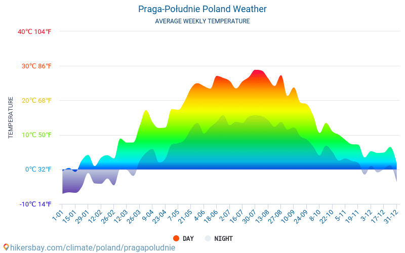 Praga-Południe - Clima e temperaturas médias mensais 2015 - 2024 Temperatura média em Praga-Południe ao longo dos anos. Tempo médio em Praga-Południe, Polónia. hikersbay.com