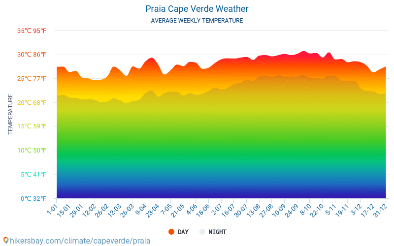 Praia - Average Monthly temperatures and weather 2015 - 2024 Average temperature in Praia over the years. Average Weather in Praia, Cape Verde. hikersbay.com