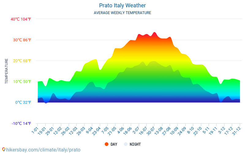 Prato - Średnie miesięczne temperatury i pogoda 2015 - 2024 Średnie temperatury w Prato w ubiegłych latach. Historyczna średnia pogoda w Prato, Włochy. hikersbay.com