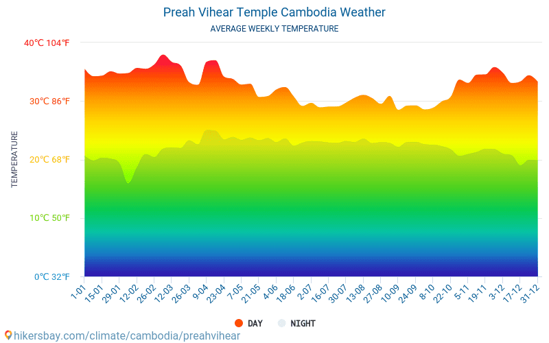 柏威夏寺 - 平均每月气温和天气 2015 - 2024 平均温度在 柏威夏寺 多年来。 柏威夏寺, 柬埔寨 中的平均天气。 hikersbay.com