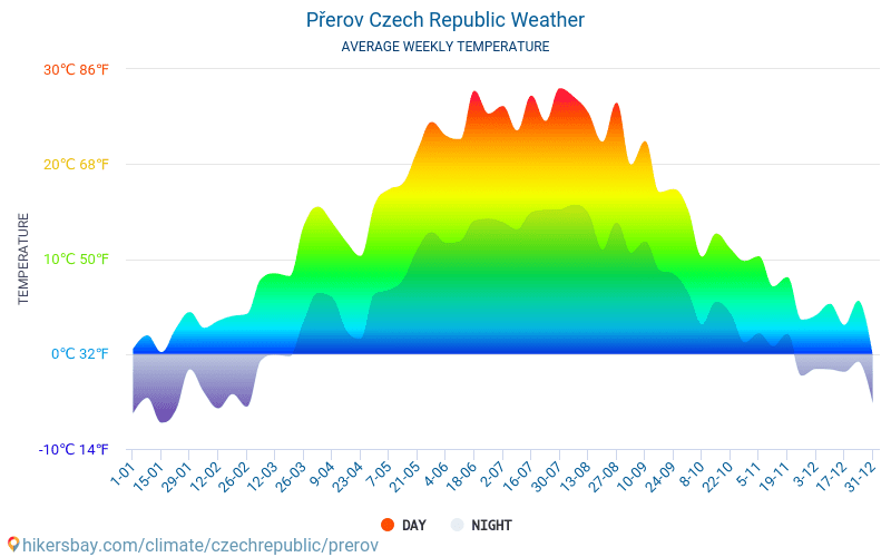 Přerov - Temperaturi medii lunare şi vreme 2015 - 2024 Temperatura medie în Přerov ani. Meteo medii în Přerov, Cehia. hikersbay.com