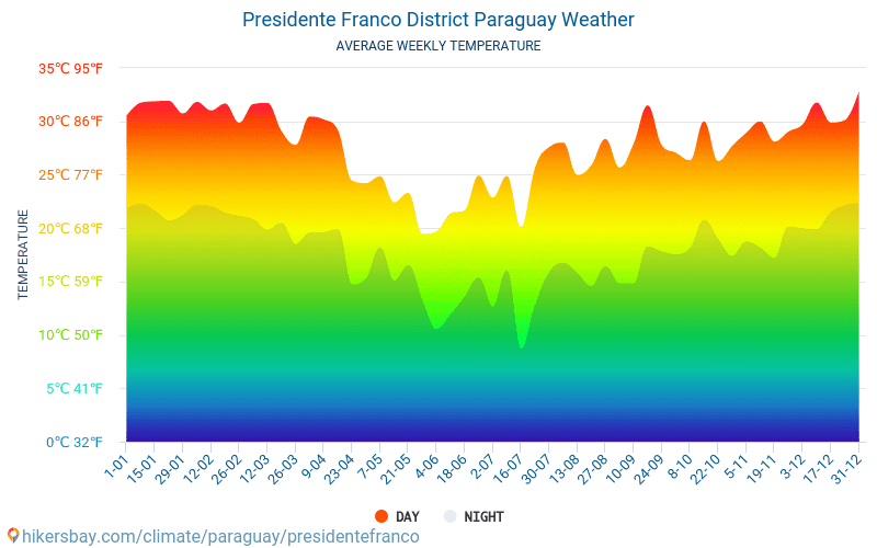 Presidente Franco District - Среднемесячные значения температуры и Погода 2015 - 2024 Средняя температура в Presidente Franco District с годами. Средняя Погода в Presidente Franco District, Парагвай. hikersbay.com