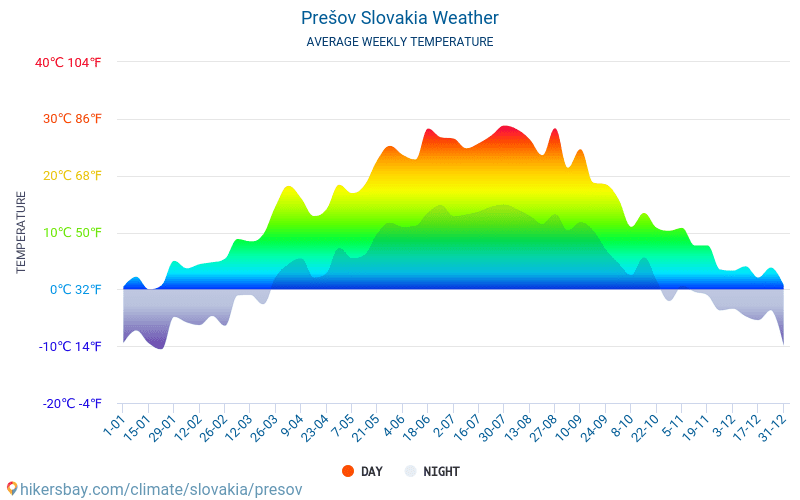 Prešov - Gennemsnitlige månedlige temperatur og vejr 2015 - 2024 Gennemsnitstemperatur i Prešov gennem årene. Gennemsnitlige vejr i Prešov, Slovakiet. hikersbay.com