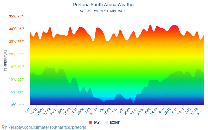Pretoria - Clima y temperaturas medias mensuales 2015 - 2024 Temperatura media en Pretoria sobre los años. Tiempo promedio en Pretoria, República de Sudáfrica. hikersbay.com