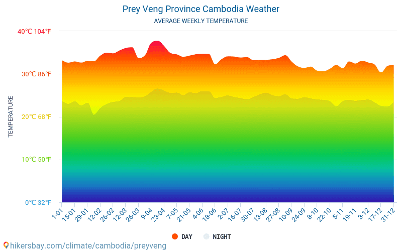 Прей Венг - Средните месечни температури и времето 2015 - 2024 Средната температура в Прей Венг през годините. Средно време в Прей Венг, Камбоджа. hikersbay.com