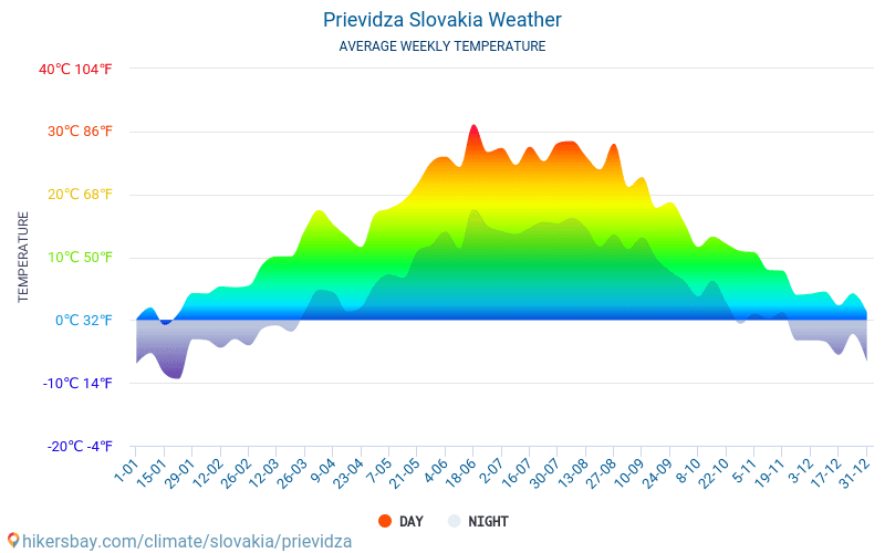 Prievidza - ממוצעי טמפרטורות חודשיים ומזג אוויר 2015 - 2024 טמפ ממוצעות Prievidza השנים. מזג האוויר הממוצע ב- Prievidza, סלובקיה. hikersbay.com