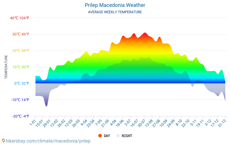 Prilep - Průměrné měsíční teploty a počasí 2015 - 2024 Průměrná teplota v Prilep v letech. Průměrné počasí v Prilep, Makedonie. hikersbay.com