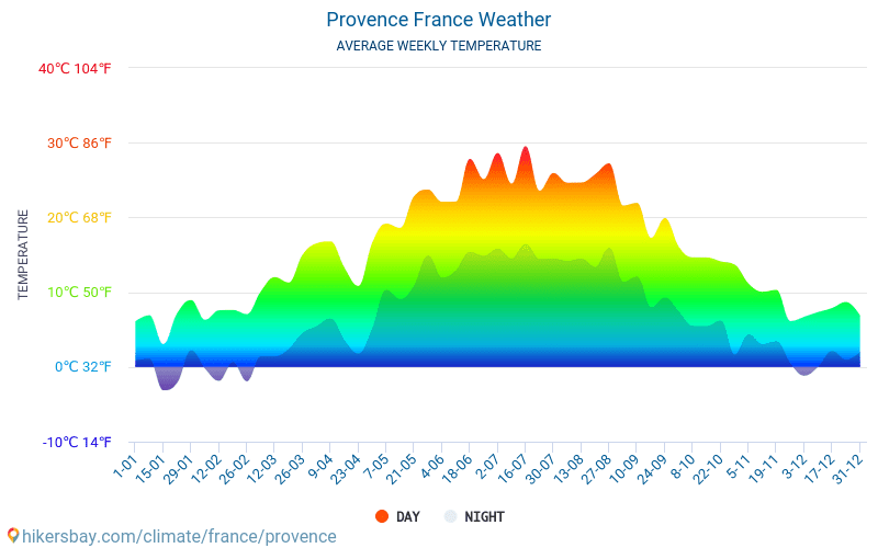 Provence - Average Monthly temperatures and weather 2015 - 2024 Average temperature in Provence over the years. Average Weather in Provence, France. hikersbay.com