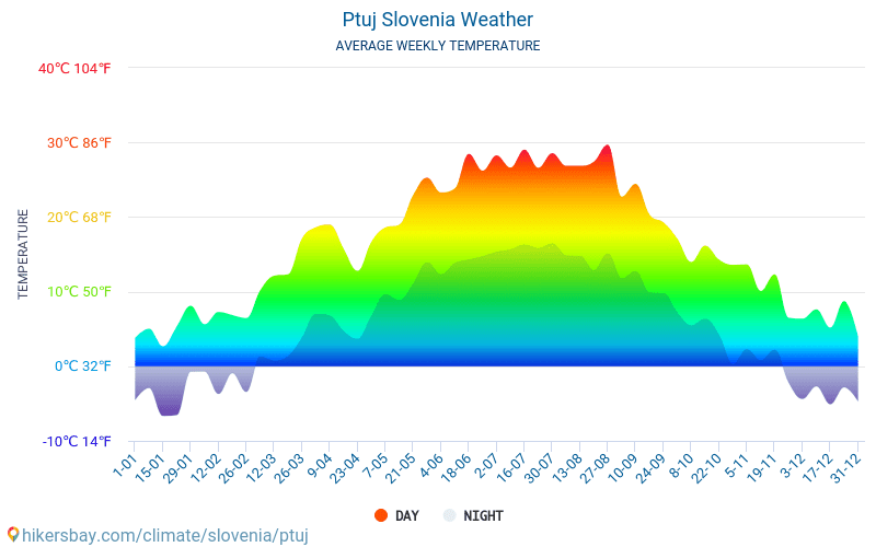 Ptuj - Gjennomsnittlig månedlig temperaturen og været 2015 - 2024 Gjennomsnittstemperaturen i Ptuj gjennom årene. Gjennomsnittlige været i Ptuj, Slovenia. hikersbay.com