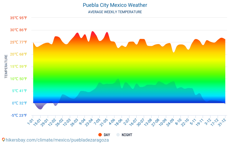 Puebla - Gemiddelde maandelijkse temperaturen en weer 2015 - 2024 Gemiddelde temperatuur in de Puebla door de jaren heen. Het gemiddelde weer in Puebla, Mexico. hikersbay.com