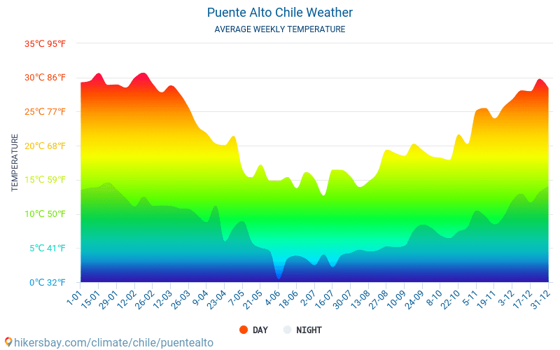 Puente Alto - Οι μέσες μηνιαίες θερμοκρασίες και καιρικές συνθήκες 2015 - 2024 Μέση θερμοκρασία στο Puente Alto τα τελευταία χρόνια. Μέση καιρού Puente Alto, Χιλή. hikersbay.com