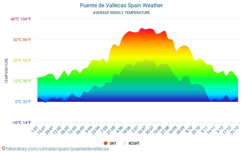 Puente de Vallecas - Monatliche Durchschnittstemperaturen und Wetter 2015 - 2024 Durchschnittliche Temperatur im Puente de Vallecas im Laufe der Jahre. Durchschnittliche Wetter in Puente de Vallecas, Spanien. hikersbay.com