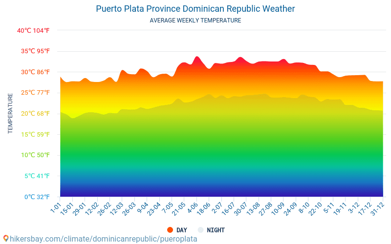 Puerto Plata - Gennemsnitlige månedlige temperatur og vejr 2015 - 2024 Gennemsnitstemperatur i Puerto Plata gennem årene. Gennemsnitlige vejr i Puerto Plata, Dominikanske Republik. hikersbay.com
