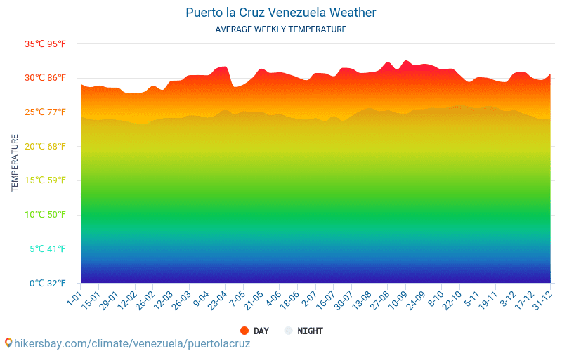 Пуерто Ла Крус - Средните месечни температури и времето 2015 - 2024 Средната температура в Пуерто Ла Крус през годините. Средно време в Пуерто Ла Крус, Венецуела. hikersbay.com