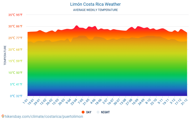 Limón - Clima y temperaturas medias mensuales 2015 - 2024 Temperatura media en Limón sobre los años. Tiempo promedio en Limón, Costa Rica. hikersbay.com