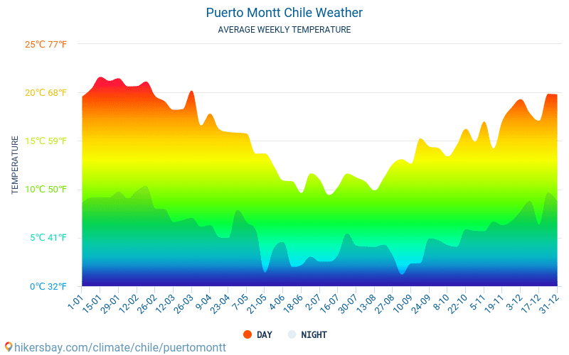 Puerto Montt - Suhu rata-rata bulanan dan cuaca 2015 - 2024 Suhu rata-rata di Puerto Montt selama bertahun-tahun. Cuaca rata-rata di Puerto Montt, Chili. hikersbay.com