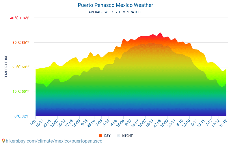 Puerto Peñasco - Monatliche Durchschnittstemperaturen und Wetter 2015 - 2024 Durchschnittliche Temperatur im Puerto Peñasco im Laufe der Jahre. Durchschnittliche Wetter in Puerto Peñasco, Mexiko. hikersbay.com