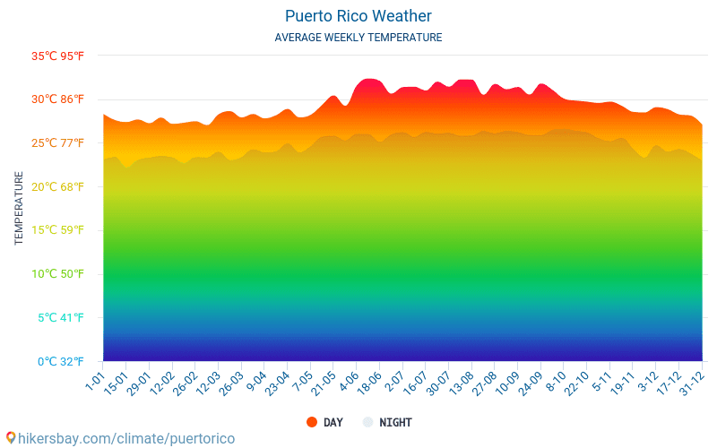 Πουέρτο Ρίκο - Οι μέσες μηνιαίες θερμοκρασίες και καιρικές συνθήκες 2015 - 2022 Μέση θερμοκρασία στο Πουέρτο Ρίκο τα τελευταία χρόνια. Μέση καιρού Πουέρτο Ρίκο. hikersbay.com