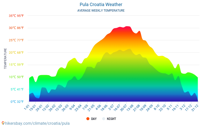 Pula - Gjennomsnittlig månedlig temperaturen og været 2015 - 2024 Gjennomsnittstemperaturen i Pula gjennom årene. Gjennomsnittlige været i Pula, Kroatia. hikersbay.com