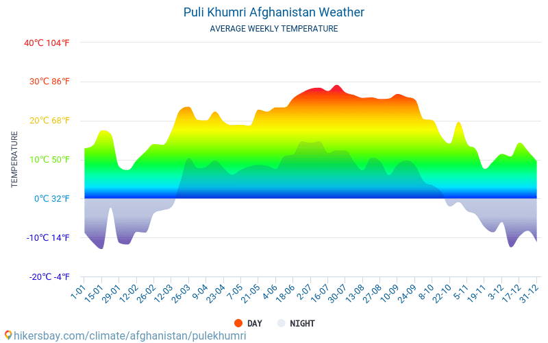 Pol-e Chomri - Średnie miesięczne temperatury i pogoda 2015 - 2024 Średnie temperatury w Pol-e Chomri w ubiegłych latach. Historyczna średnia pogoda w Pol-e Chomri, Afganistan. hikersbay.com