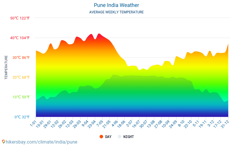 Пуна - Средните месечни температури и времето 2015 - 2024 Средната температура в Пуна през годините. Средно време в Пуна, Индия. hikersbay.com
