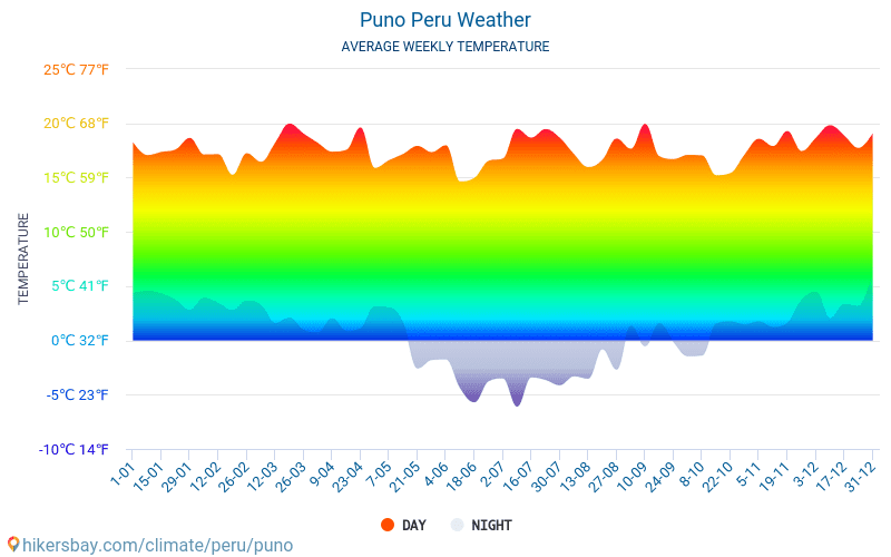 Puno - Gemiddelde maandelijkse temperaturen en weer 2015 - 2024 Gemiddelde temperatuur in de Puno door de jaren heen. Het gemiddelde weer in Puno, Peru. hikersbay.com