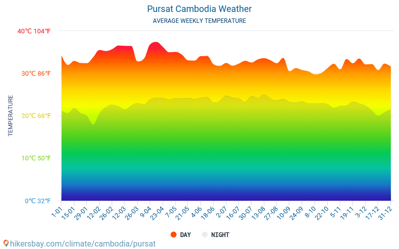 Pursat - Ortalama aylık sıcaklık ve hava durumu 2015 - 2024 Yıl boyunca ortalama sıcaklık Pursat içinde. Ortalama hava Pursat, Kamboçya içinde. hikersbay.com