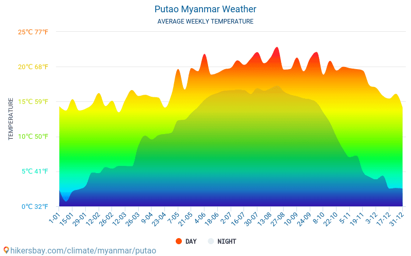 Putao - Suhu rata-rata bulanan dan cuaca 2015 - 2024 Suhu rata-rata di Putao selama bertahun-tahun. Cuaca rata-rata di Putao, Myanmar. hikersbay.com