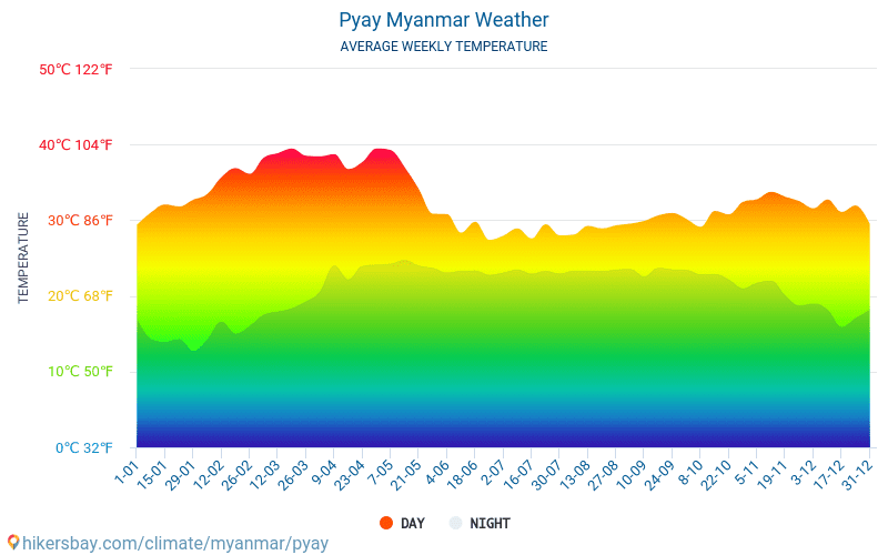 Pyay - Gennemsnitlige månedlige temperatur og vejr 2015 - 2024 Gennemsnitstemperatur i Pyay gennem årene. Gennemsnitlige vejr i Pyay, Myanmar. hikersbay.com