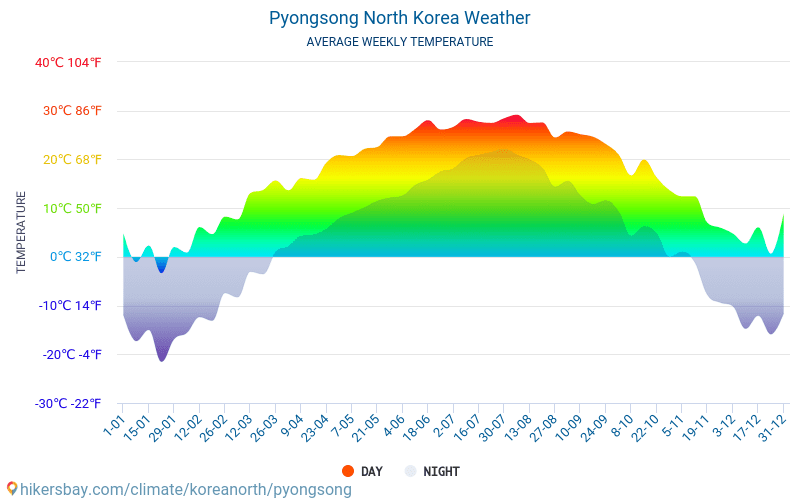 Pyongsong - Nhiệt độ trung bình hàng tháng và thời tiết 2015 - 2024 Nhiệt độ trung bình ở Pyongsong trong những năm qua. Thời tiết trung bình ở Pyongsong, Cộng hòa Dân chủ Nhân dân Triều Tiên. hikersbay.com