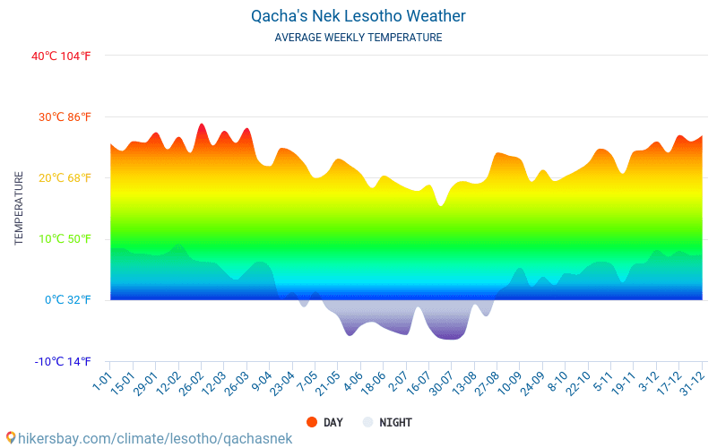 Qacha's Nek - Gennemsnitlige månedlige temperatur og vejr 2015 - 2024 Gennemsnitstemperatur i Qacha's Nek gennem årene. Gennemsnitlige vejr i Qacha's Nek, Lesotho. hikersbay.com