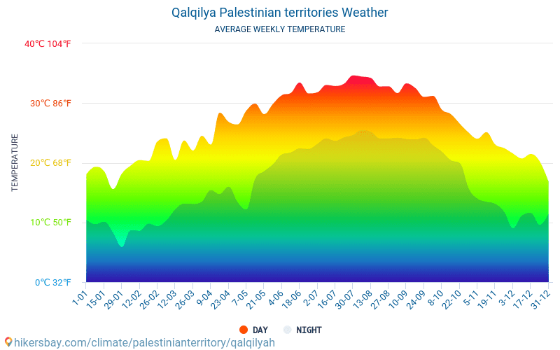 Qalqilya - Keskimääräiset kuukausi lämpötilat ja sää 2015 - 2024 Keskilämpötila Qalqilya vuoden aikana. Keskimääräinen Sää Qalqilya, Palestiina. hikersbay.com