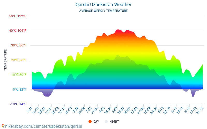 Qarshi - Monatliche Durchschnittstemperaturen und Wetter 2015 - 2024 Durchschnittliche Temperatur im Qarshi im Laufe der Jahre. Durchschnittliche Wetter in Qarshi, Usbekistan. hikersbay.com