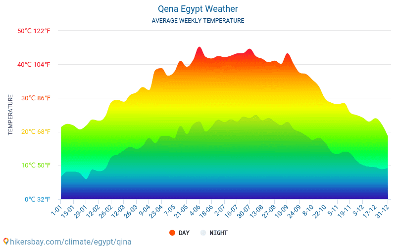 Кена - Среднемесячные значения температуры и Погода 2015 - 2024 Средняя температура в Кена с годами. Средняя Погода в Кена, Египет. hikersbay.com